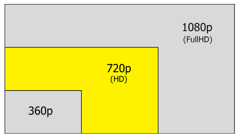 720p vs 1080p vs 1440p vs 4K and 8K Screen Resolutions Compared